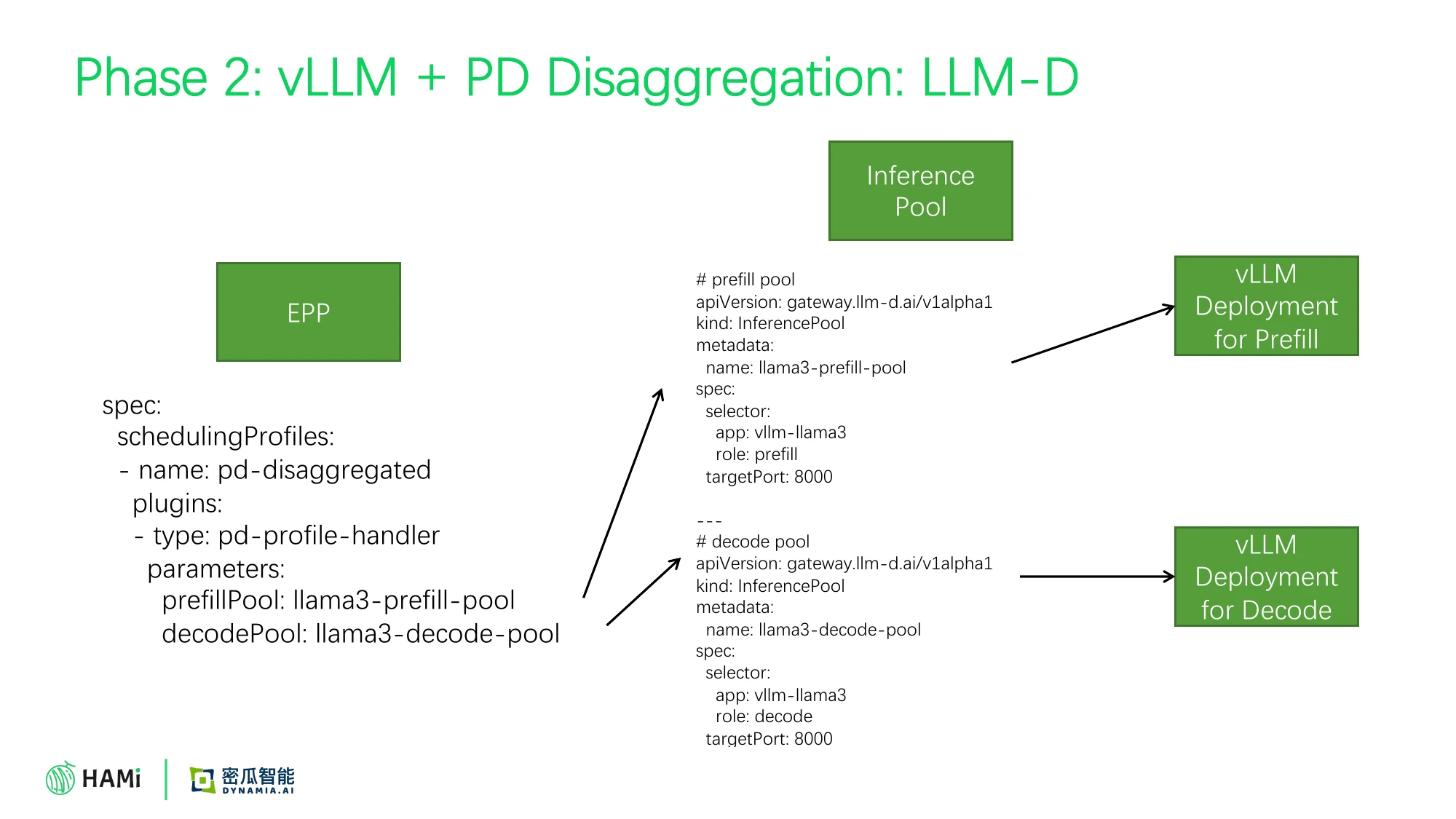 Phase 2: LLM-D architecture detail